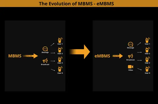 MBMS and eMBMS