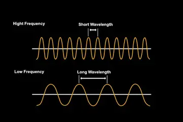 How the band 31 waves work