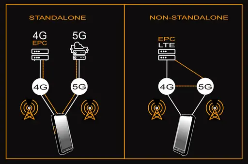 Standalone vs Non-Standalone 5G network