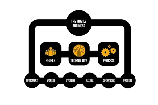 Remote Mobile Device Management