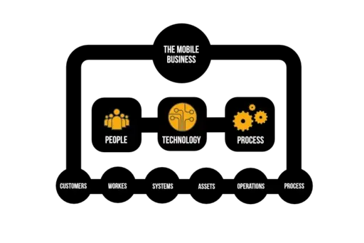 Remote Mobile Device Management