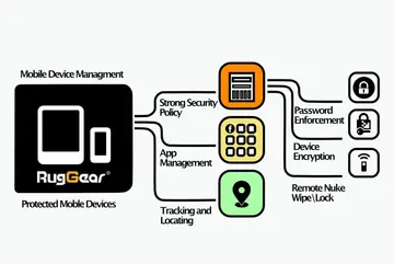 Remote Mobile Device Management